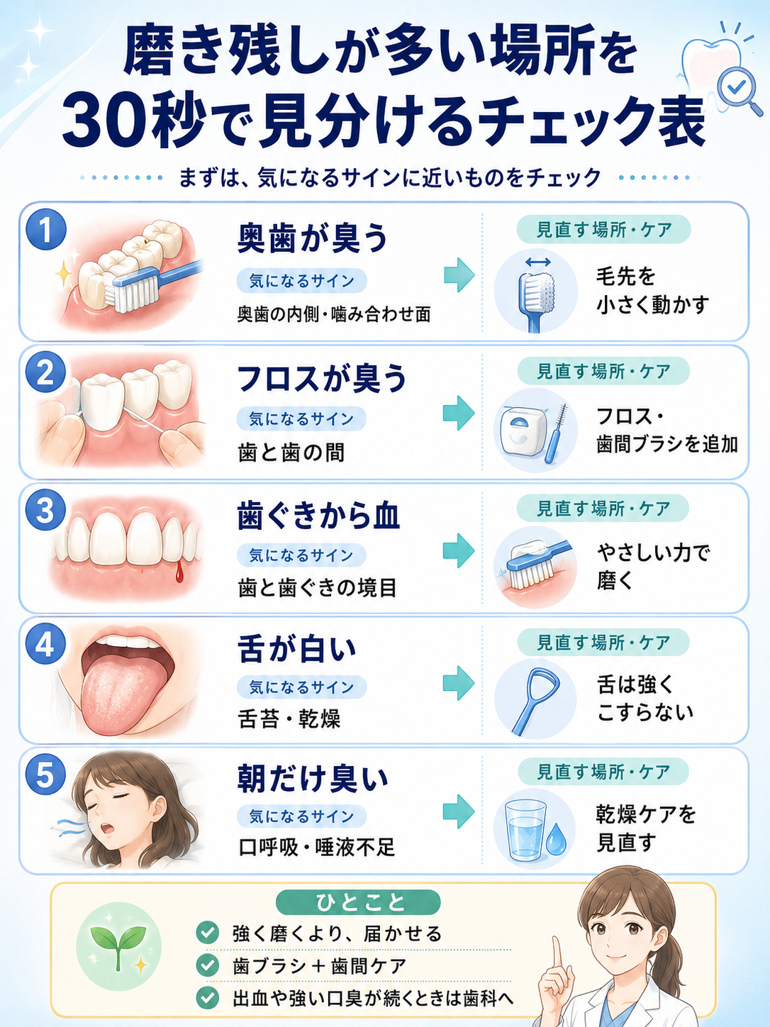 磨き残しが多い場所を奥歯、歯間、歯ぐき境目、舌苔、前歯裏で見分ける30秒チェック図解