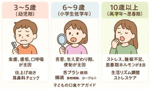 子どもの口臭ケアガイド表