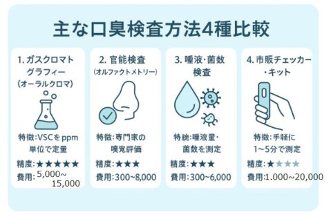 口臭検査法4種類の比較