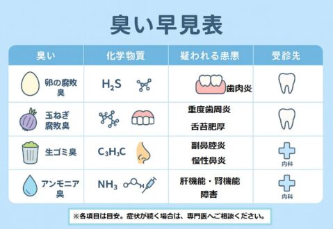 匂いから疑われる疾患と受信先が分かる、臭い早見表