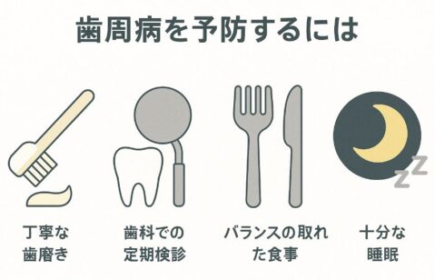 歯周病を予防するには、の説明図
