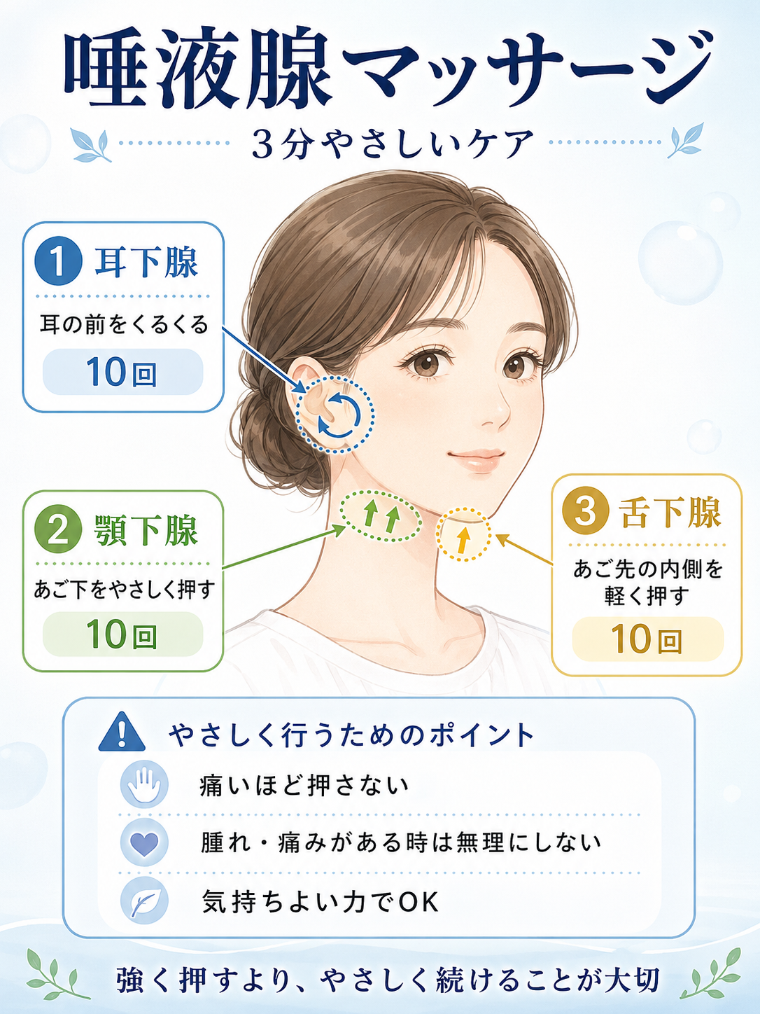 耳下腺、顎下腺、舌下腺をやさしく刺激する唾液腺マッサージのやり方を示した図解