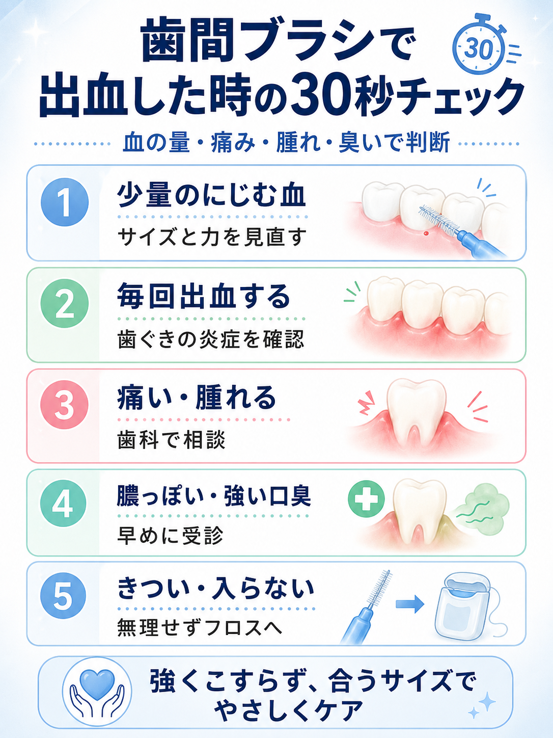 歯間ブラシで出血した時に続けてよい血と受診すべき血を見分ける30秒チェック図解