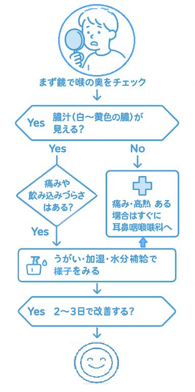 膿汁受診の目安フロー図