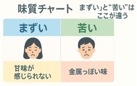 味質チャート：“まずい”と“苦い”はここが違う