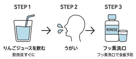 りんごジュースを飲む時の虫歯予防方法ステップ図