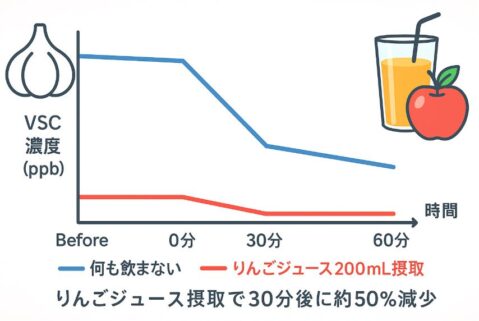 りんごジュース消臭効果データのグラフ