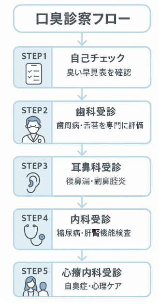 口臭診察フロー図解