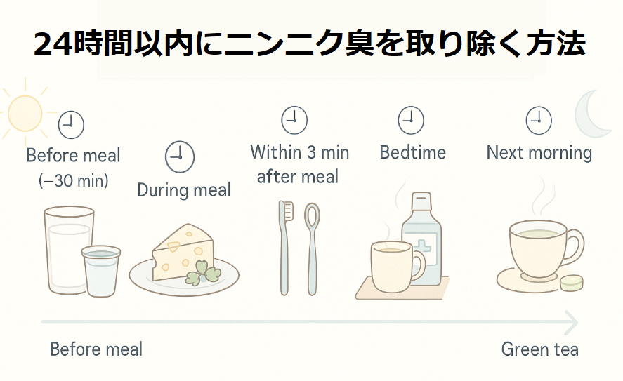ニンニク臭いを翌日まで消す24時間タイムテーブル