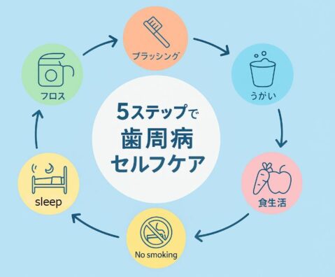歯周病セルフケア５ステップ図解