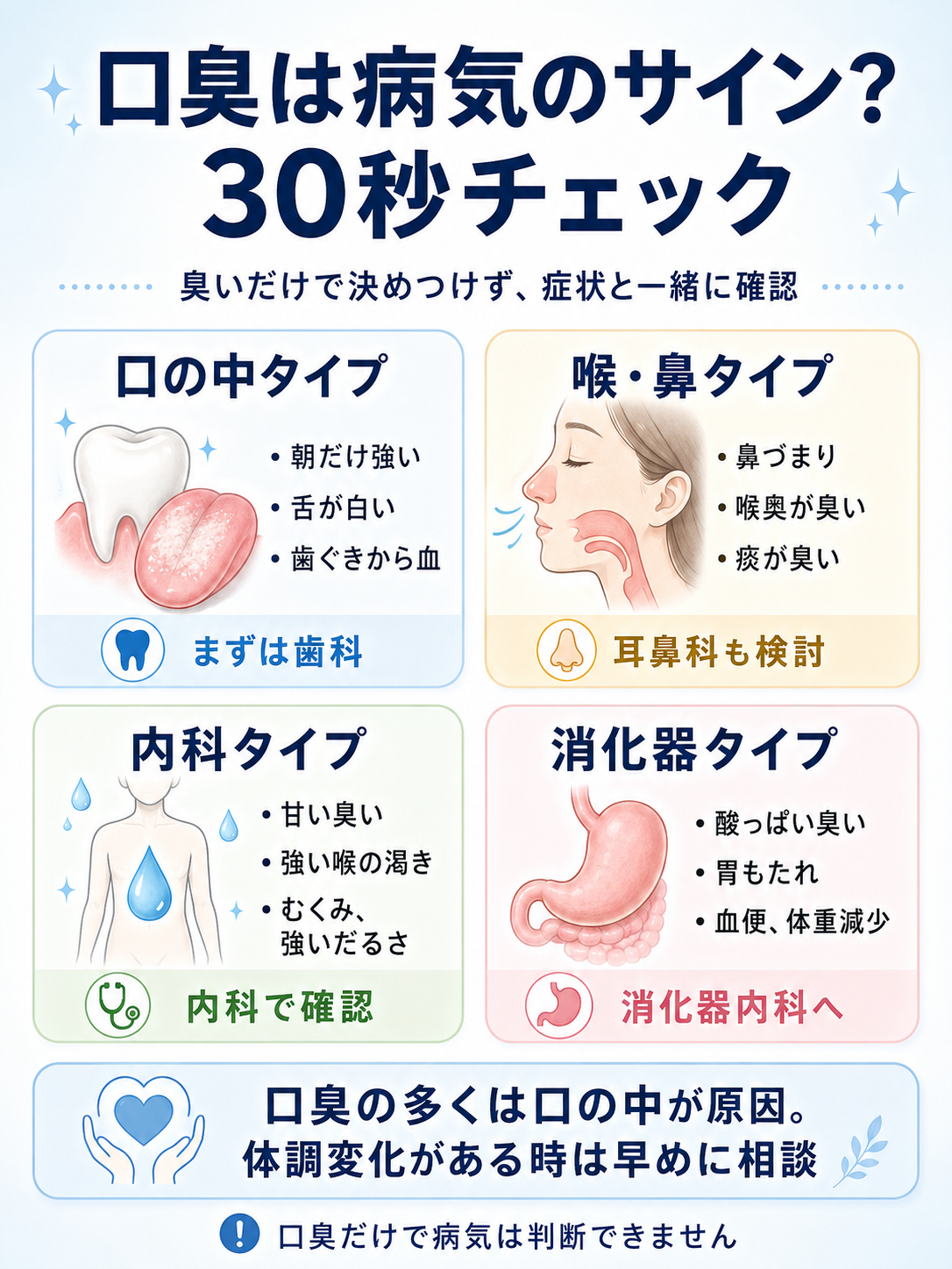 口臭が病気のサインか不安なときに、口の中、喉・鼻、内科系、消化器系の4タイプで受診先を確認する30秒チェック図解