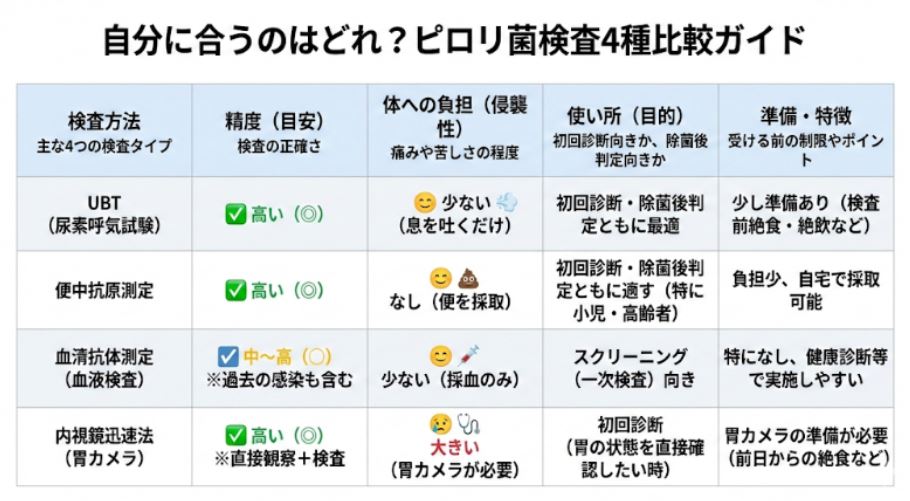 ピロリ菌検査の主要な4つの方法(UBT、便中抗原、血清抗体、内視鏡迅速法)を、精度・体への負担・目的・準備の4項目で比較した表。UBTと便中抗原は精度が高く除菌判定に向くことなどを解説。