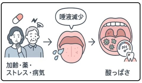 薬の副作用による唾液減少の図解