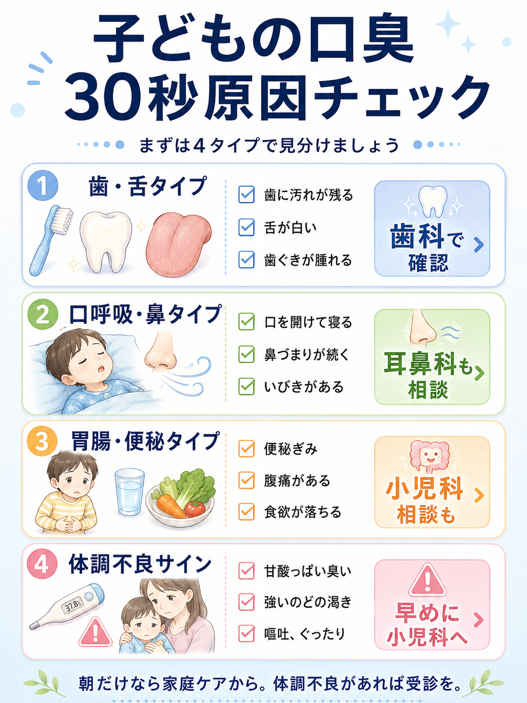 子どもの口臭の原因を歯舌、口呼吸鼻づまり、胃腸便秘、体調不良の4タイプで見分ける30秒チェック図解