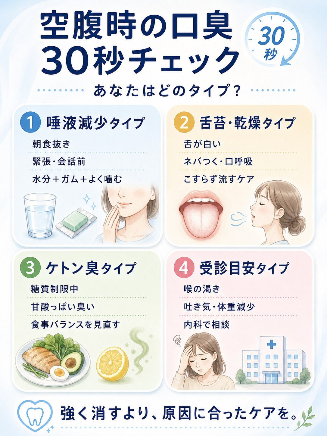 空腹時の口臭を唾液減少、舌苔乾燥、ケトン臭、受診目安の4タイプで見分ける30秒チェック図解