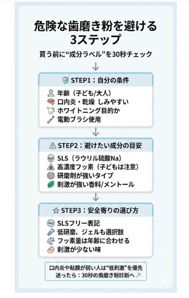 危険な歯磨き粉を避けるための3ステップを解説したインフォグラフィック。買う前に成分ラベルをチェックし、「自分の条件の確認」「避けたい成分（SLSや強い研磨剤など）の目安」「安全な選び方（SLSフリーや低研磨など）」を順番に確認するフローチャートです。