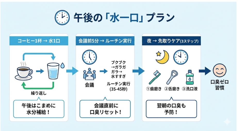 午後の口臭予防プラン。コーヒー1杯につき水1口を飲む習慣、会議5分前のリセットルーチン、そして夜の3ステップ(歯磨き・舌磨き・洗口液)による翌朝の予防法。