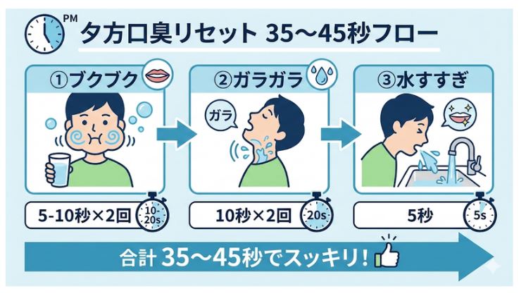 夕方の口臭を短時間で消す3ステップの図解。1.ブクブクうがい(5-10秒×2回)、2.ガラガラうがい(10秒×2回)、3.水すすぎ(5秒)を合計約45秒で行う手順。