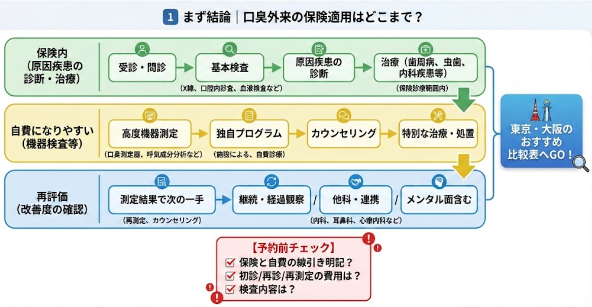 口臭外来における保険診療(原因疾患の治療)と自費診療(機器検査・独自プログラム)の範囲を色分けしたスイムレーン図。再評価のステップや受診前の確認ポイント、東京・大阪のおすすめ比較表への導線が含まれています。