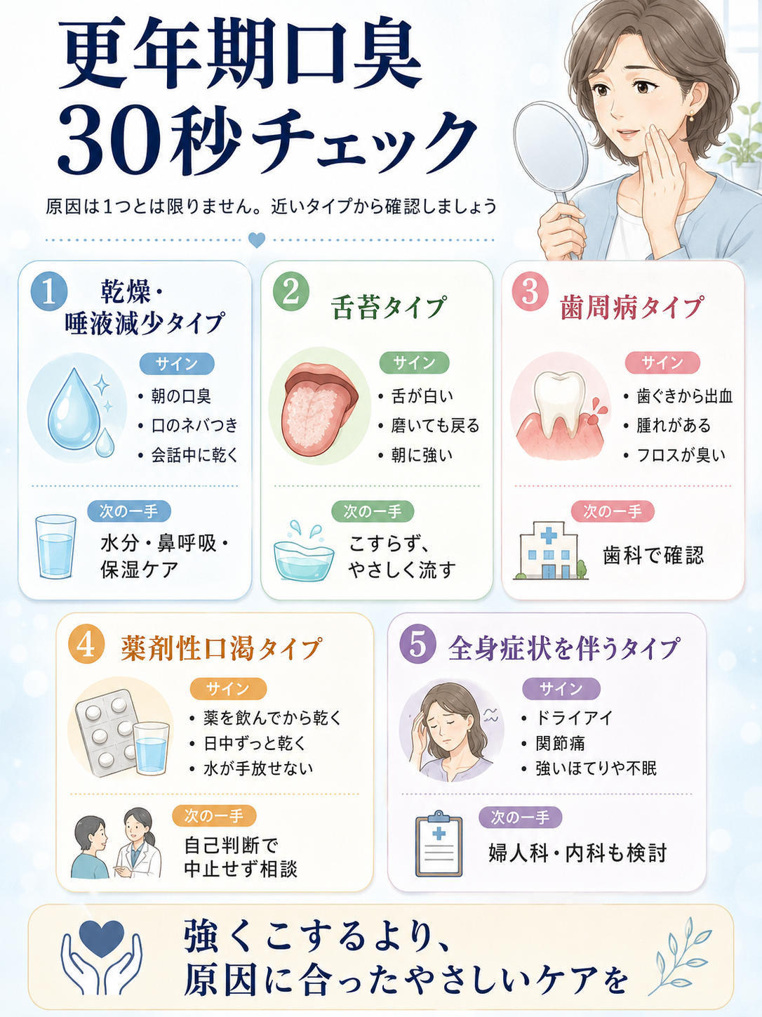 更年期口臭の原因を乾燥、舌苔、歯周病、薬剤性口渇、全身症状の5タイプで見分ける30秒チェック図解