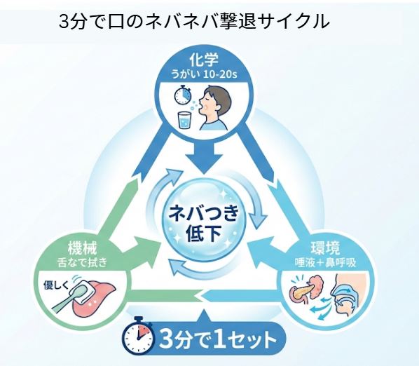 口のネバつきをやわらげる3つの基本ケア。うがい、舌のなで拭き、唾液を出しやすくする工夫を図で示したもの。