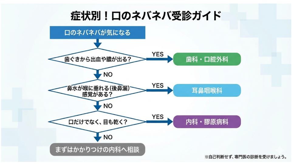口のネバネバの症状から受診先の目安を確認する図。歯科、耳鼻咽喉科、内科や膠原病科の検討ポイントを示している。