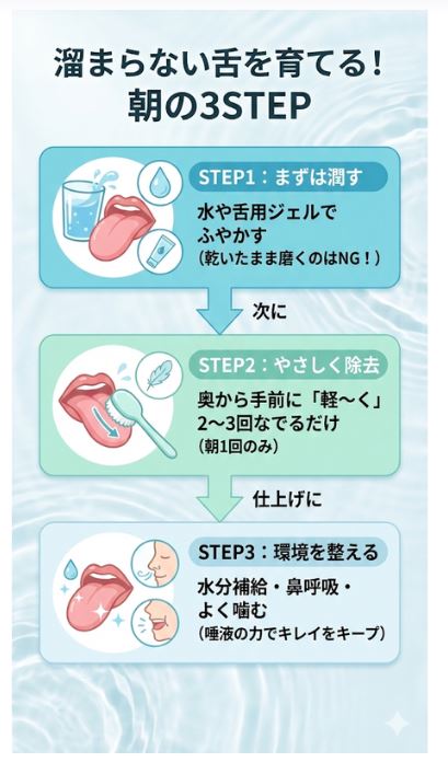 舌苔が溜まりにくい口内環境を作る3つのステップ図解。1.ぬるま湯で潤す、2.奥から手前へ優しくなでる、3.水分補給や鼻呼吸で唾液環境を整える、という手順を分かりやすくまとめています。
