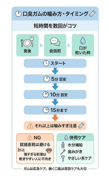 口臭対策ガムの正しい噛み方とタイミングを解説したインフォグラフィック。「短時間を数回」をコツとし、食後・会話前・口が乾いた時のタイミングを推奨。5分から最大15分までのタイムラインと、噛みすぎへの注意喚起を図解しています。また、就寝直前や強い刺激を避けるNG行動、水分補給・歯みがき・やさしい舌ケアといった併用ケア、ガムはあくまで応急処置であるという補足情報も記載しています。