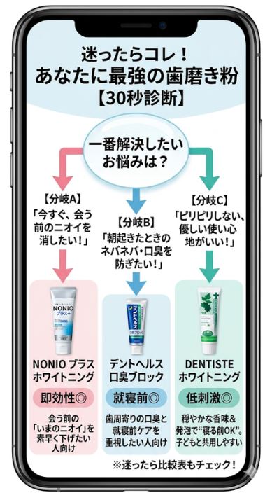 口臭ケア歯磨き粉の選び方フローチャート。就寝前・低刺激・即効の目的別おすすめ市販品