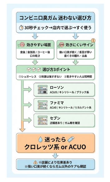 コンビニで買える口臭対策ガムの選び方を解説したインフォグラフィック。効きやすい場面と効きにくいサイン、選ぶ際の3つのポイント(シュガーレスなど)、ローソン・ファミマ・セブンイレブン各店舗の傾向、迷った際のおすすめ(クロレッツ系やACUO)を、スマホで読みやすい縦型のフローチャート形式でまとめています。