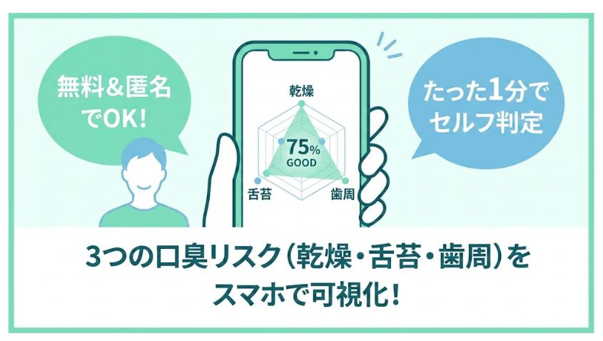 無料・匿名で利用できる口臭チェックアプリのイメージ図。スマートフォンを使ってたった1分で、「乾燥」「舌苔」「歯周」の3つの口臭リスクをレーダーチャートで分かりやすく可視化する様子を表しています。