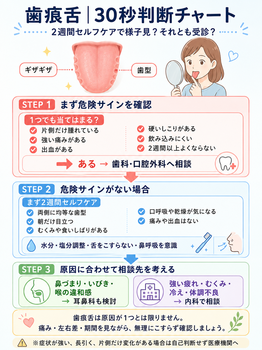 舌の側面がギザギザする歯痕舌について、2週間セルフケアで様子を見る場合と歯科・口腔外科、耳鼻科、内科に相談する目安を整理した30秒判断チャート