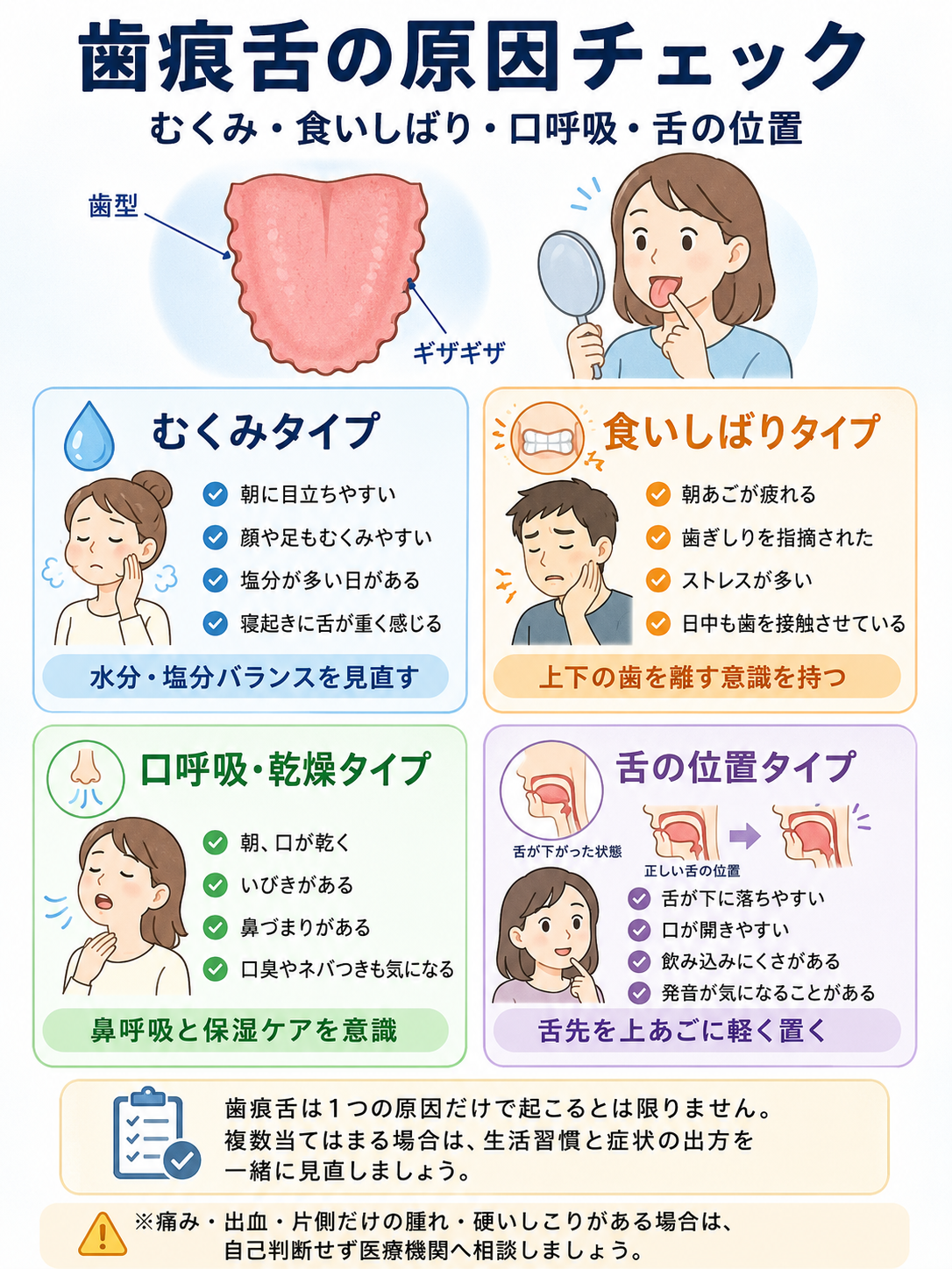舌の側面がギザギザする歯痕舌の原因を、むくみ・食いしばり・口呼吸や乾燥・舌の位置の4タイプで確認できるチェック図解