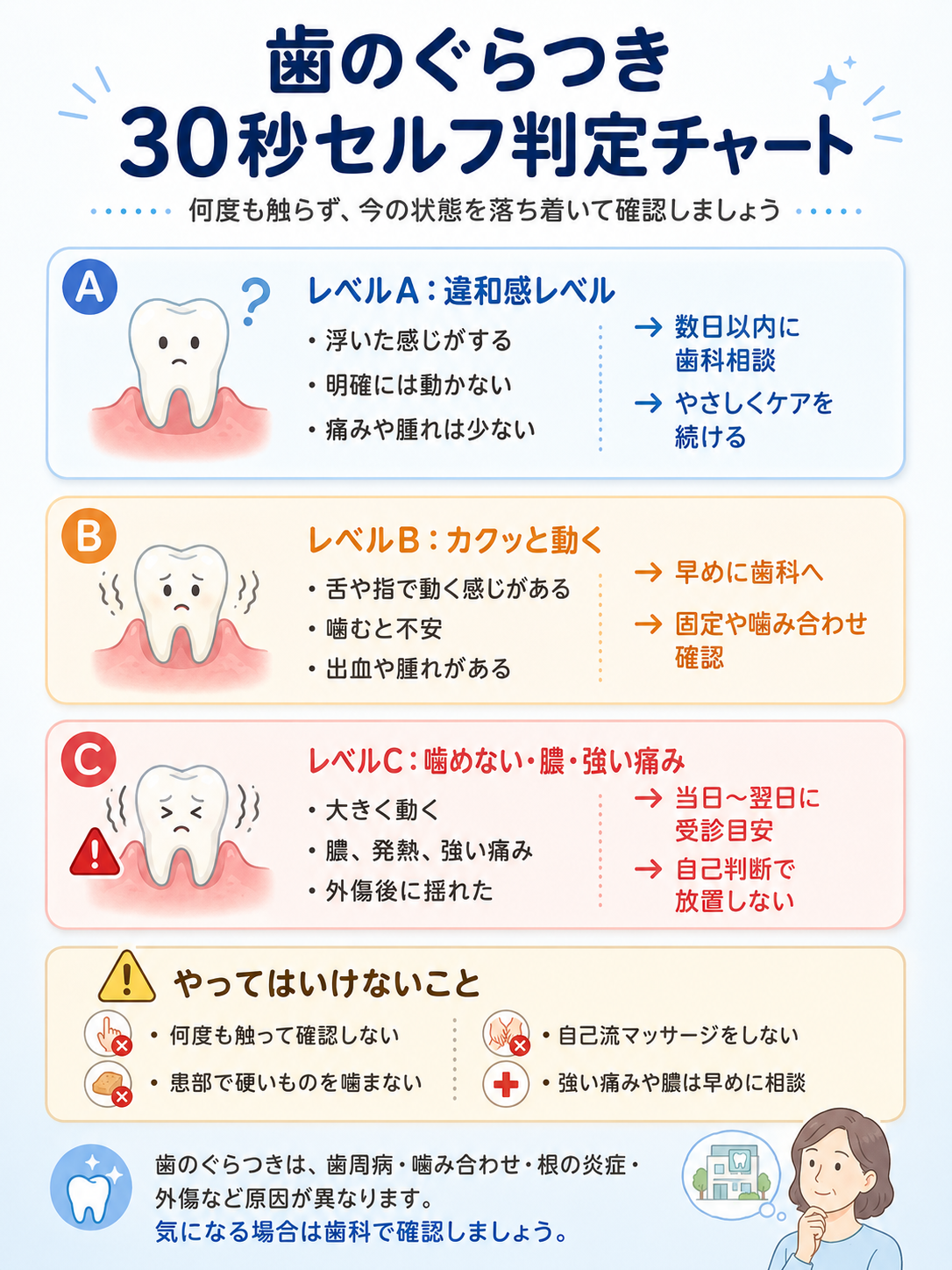 歯のぐらつきの状態を違和感レベル、カクッと動く、噛めない・膿・強い痛みに分け、受診目安を30秒で確認できるセルフ判定チャート。