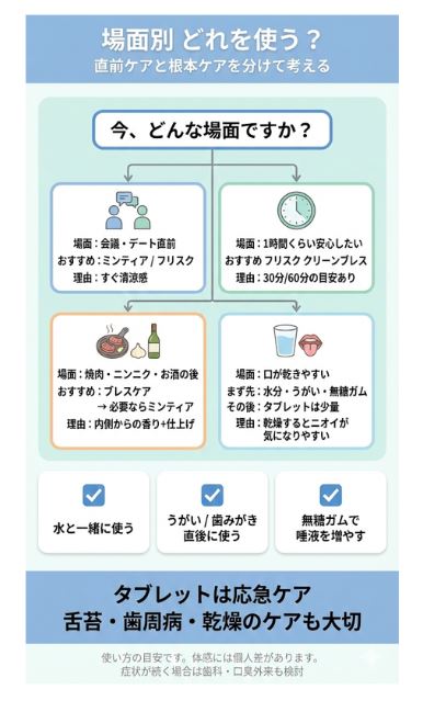 「今、どんな場面ですか？」という質問から始まり、会議・デート直前、1時間持たせたい時、焼肉・お酒の食後、口が乾きやすい時の4つの場面別に、ミンティア、フリスク、ブレスケアのどれを使うべきか案内する分岐図。タブレット効果を長持ちさせるコツと、舌苔や歯周病など根本的な口臭ケアの大切さも解説しています。