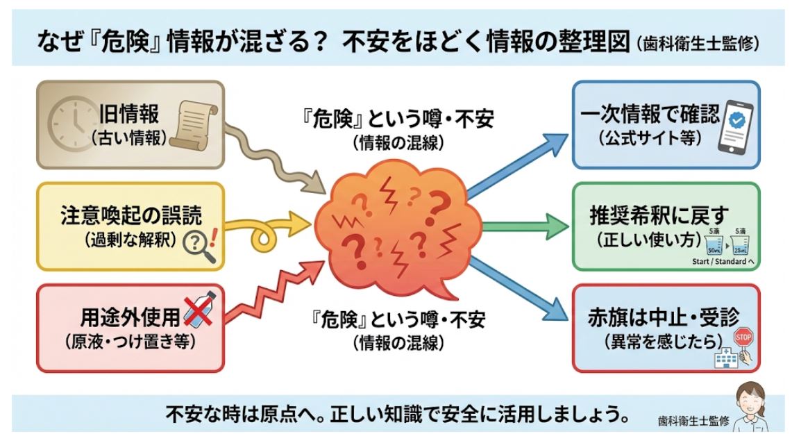コンクールFの危険性に関する誤解を解くためのフロー図。左側に「旧情報」「注意喚起の誤読」「原液使用などの用途外使用」という3つの不安要因があり、それらが混ざって「危険」という噂が生じている構造を解説。解決策として、公式サイトでの確認、推奨希釈（5滴〜）への復帰、異常時の受診という正しいステップを歯科衛生士の視点で示しています。