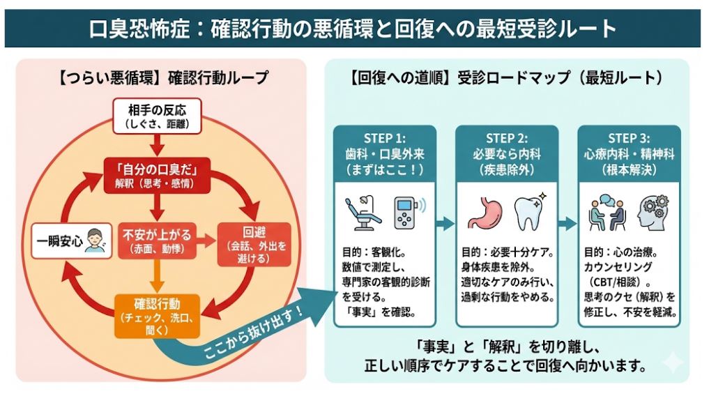 口臭不安のループと、歯科・口臭外来から必要に応じて心療内科へつなぐ受診の流れ