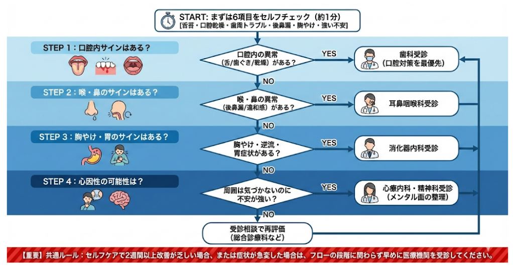 口臭の原因を4ステップで特定するフローチャート。口腔内（歯科）、喉・鼻（耳鼻科）、胃症状（消化器内科）、心因性（心療内科）の順にセルフチェック項目を掲載。下部には「2週間改善がない場合は受診」という注意書き。