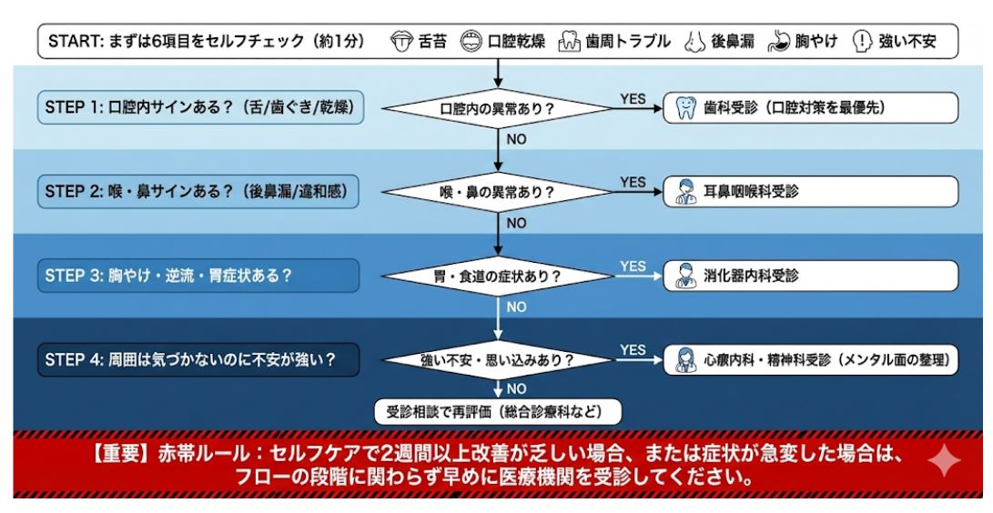口臭の原因を4ステップで特定する診断フローチャート。STEP1：歯科（口腔内サイン）、STEP2：耳鼻咽喉科（喉・鼻サイン）、STEP3：消化器内科（胃・食道サイン）、STEP4：心療内科（心因性）の順に優先順位を解説。下部には「セルフケアで2週間以上改善がない場合は受診」という赤帯の警告あり。