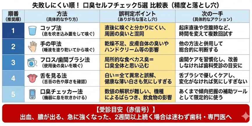 口臭のセルフチェック5手法（コップ・手の甲・フロス・舌・チェッカー）を「失敗しにくい順」でまとめた比較表。各方法の誤判定ポイントや次のアクション、さらに「受診すべき目安」を一覧で解説しています。