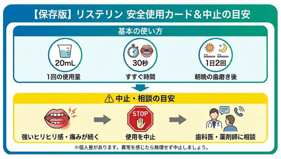 リステリンの正しい使い方（1回20mL、30秒、1日2回）と、使用を中止すべき症状（強いヒリヒリ感や痛み）の目安、歯科医への相談を促すフローをまとめたガイド。