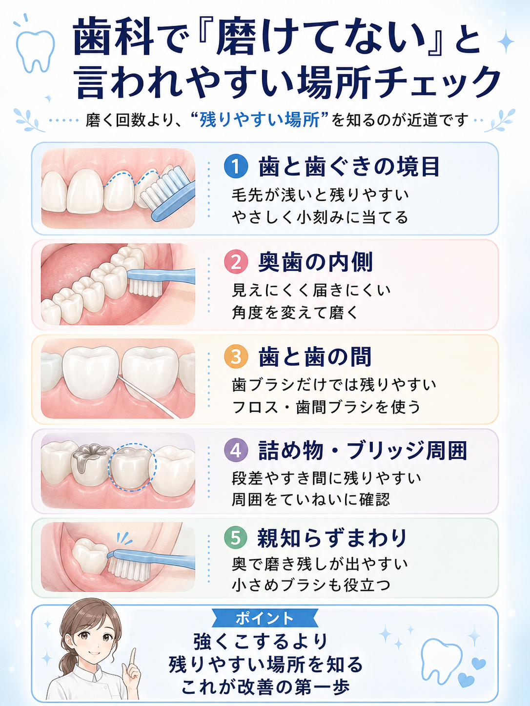 歯科で「磨けてない」と言われやすい場所を、歯と歯ぐきの境目、奥歯の内側、歯と歯の間、詰め物周囲、親知らず周囲の5か所で整理した図解