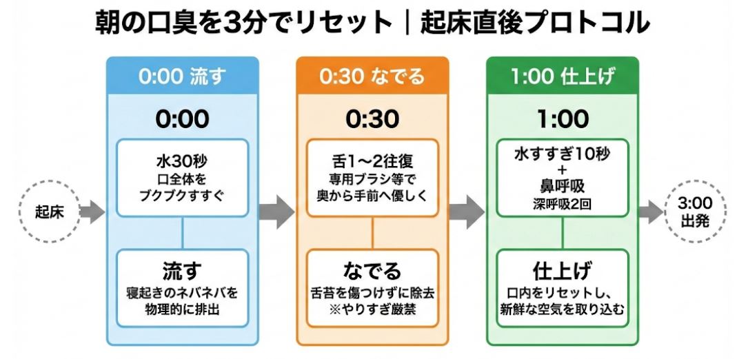 朝の口臭を3分でリセットするためのタイムフロー図解。0:00「流す（水で30秒すすぐ）」、0:30「なでる（舌を1〜2往復ケア）」、1:00「仕上げ（水ですすぎ鼻呼吸を2回）」という3ステップの具体的な手順を示したインフォグラフィック。