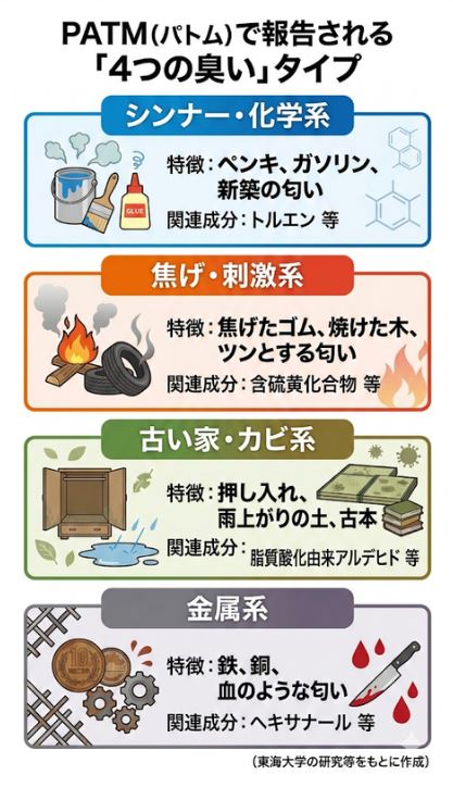 PATM(パトム)の4つの臭いタイプ(シンナー・焦げ・古い家・金属)と特徴・成分一覧