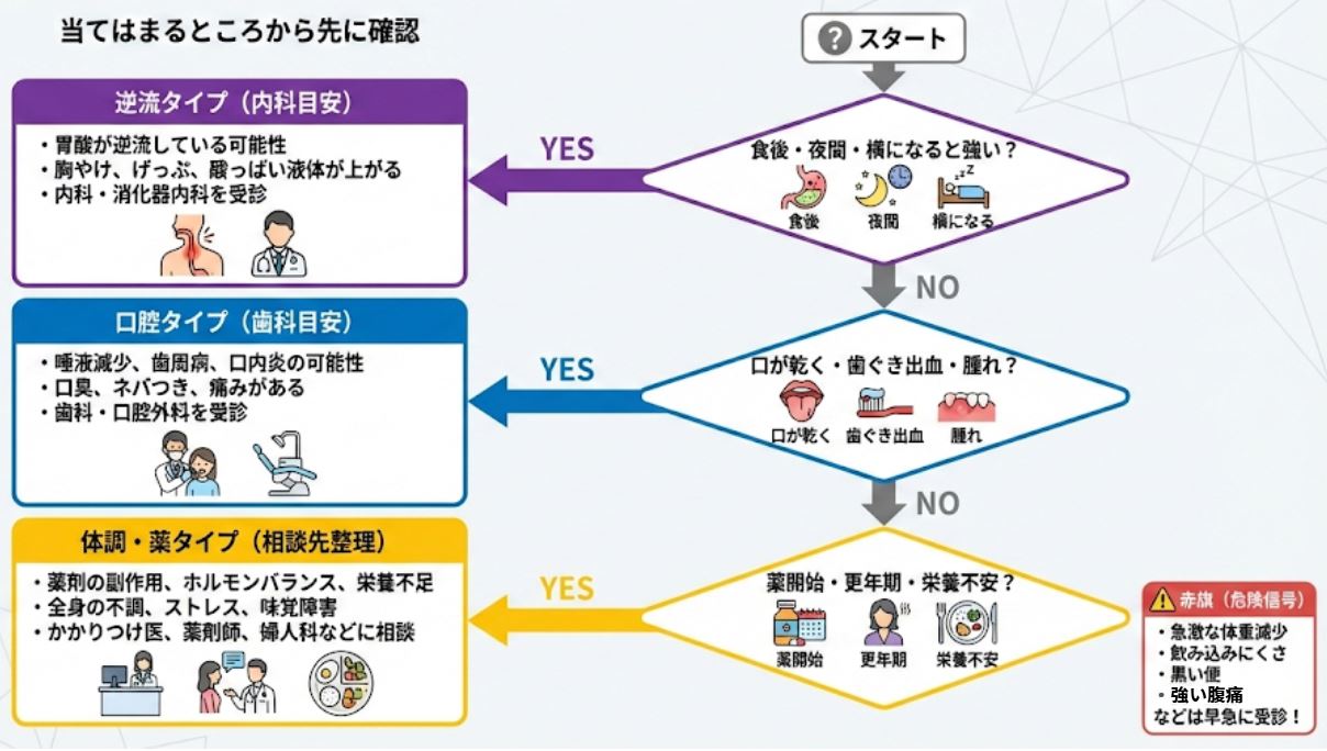 口の中が酸っぱい原因を特定するための3タイプ分岐フローチャート。
「食後・夜間に強いか?」→YESなら「逆流タイプ(内科)」
「口の渇き・歯ぐきの腫れがあるか?」→YESなら「口腔タイプ(歯科)」
「薬の開始・更年期・栄養不安か?」→YESなら「体調・薬タイプ」
それぞれの主な症状と受診先の目安、および急激な体重減少などの「赤旗(危険信号)」をまとめた図解。