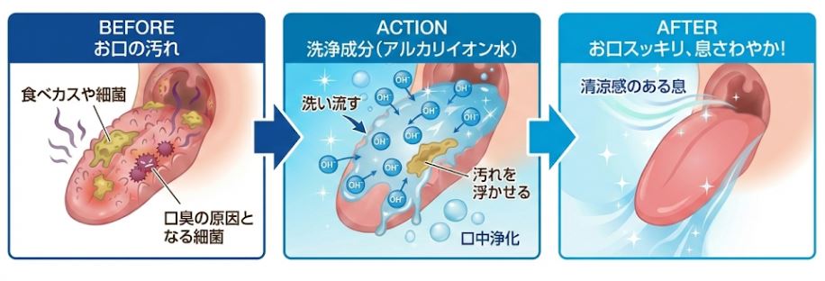 アルカリ水で口中洗浄
