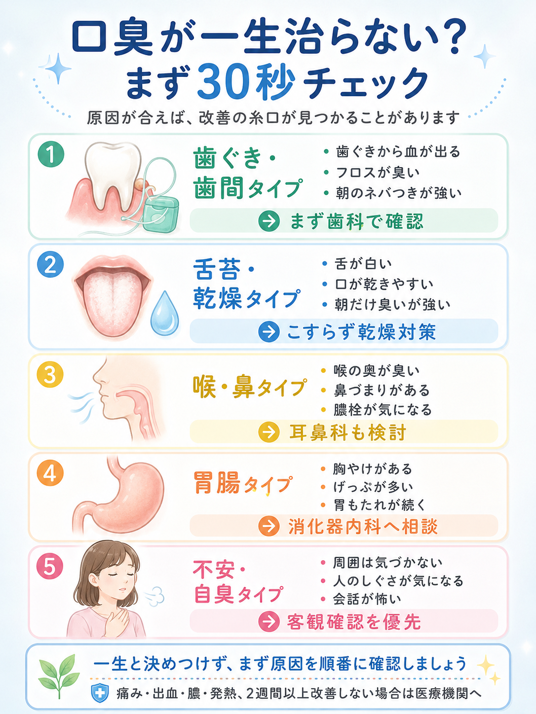 口臭が一生治らないと感じる時に歯周病、舌苔乾燥、喉鼻、胃腸、心因の原因を30秒で切り分ける図解