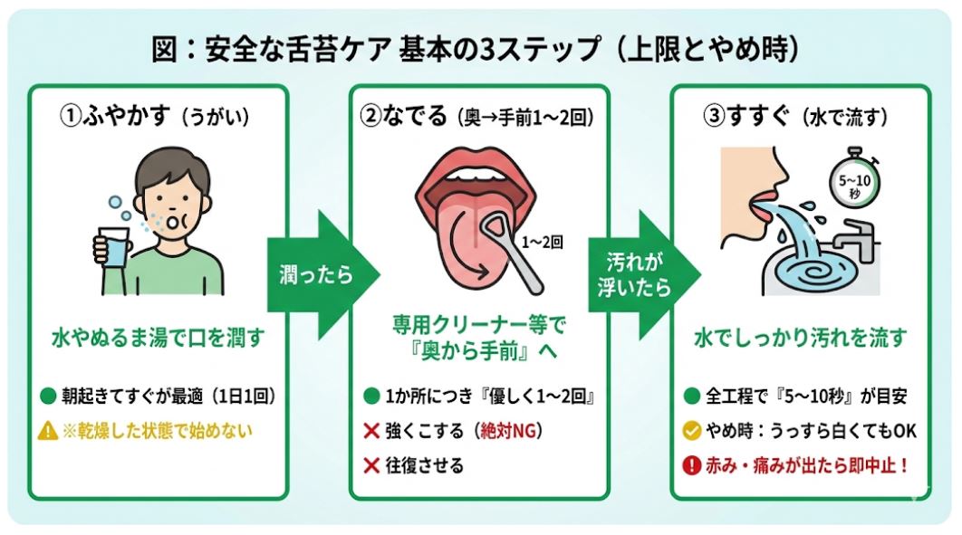 舌苔の安全な取り方を3ステップで解説する図解。「1.ふやかす（水で口を潤す）」「2.なでる（奥から手前へ1〜2回）」「3.すすぐ（水で流す）」という正しい手順を紹介。1日1回、全体で5〜10秒以内という安全基準や、強くこすらない、ヒリヒリしたら中止するといった注意点をまとめています。