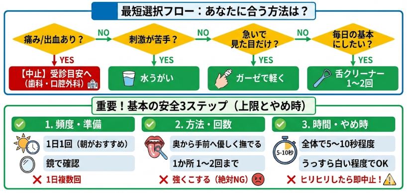 舌苔の取り方を診断する「最短選択フロー」と、安全なケアの「基本3ステップ」をまとめた図解。痛みや刺激の有無による方法の選び方（水うがい・ガーゼ・舌クリーナー）と、1日1回・5〜10秒・優しくなでるという安全基準を視覚的に解説しています。