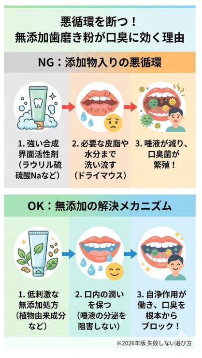 市販の歯磨き粉（強い合成界面活性剤）による口臭の悪循環と、低刺激な無添加歯磨き粉による口内保湿・口臭ブロックのメカニズム比較図